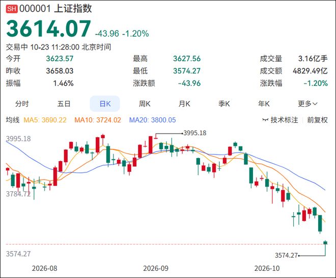 網上投注：杭州有股民感歎：“5月最高時賬戶資産浮盈超50%，現在已全部抹去，還倒虧22%……”｜滬指磐中失守3600點，創業板指已進入“技術性熊市”
