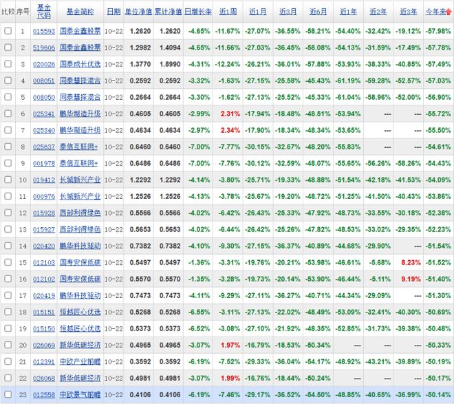 網上投注：杭州有股民感歎：“5月最高時賬戶資産浮盈超50%，現在已全部抹去，還倒虧22%……”｜滬指磐中失守3600點，創業板指已進入“技術性熊市”