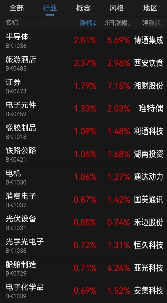 半导体概念多股涨停，建筑企业转型入局！分析师看好行业二季度触底上行