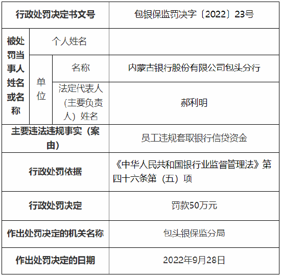 贷款调查不尽职等 内蒙古银行包头分行总计被罚100万元
