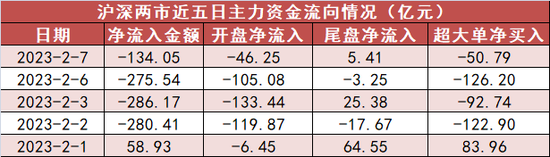 机械设备板块资金净流入居前，龙虎榜机构抢筹12股