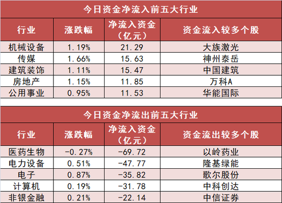 机械设备板块资金净流入居前，龙虎榜机构抢筹12股