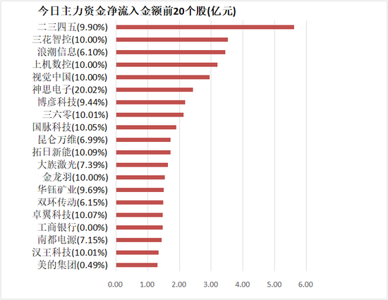 机械设备板块资金净流入居前，龙虎榜机构抢筹12股