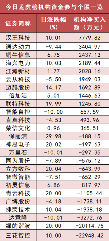 机械设备板块资金净流入居前，龙虎榜机构抢筹12股