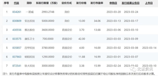 大幅上调发行底价，又一只询价新股来了！这只“超低价股”受追捧，逾13万人参与打新
